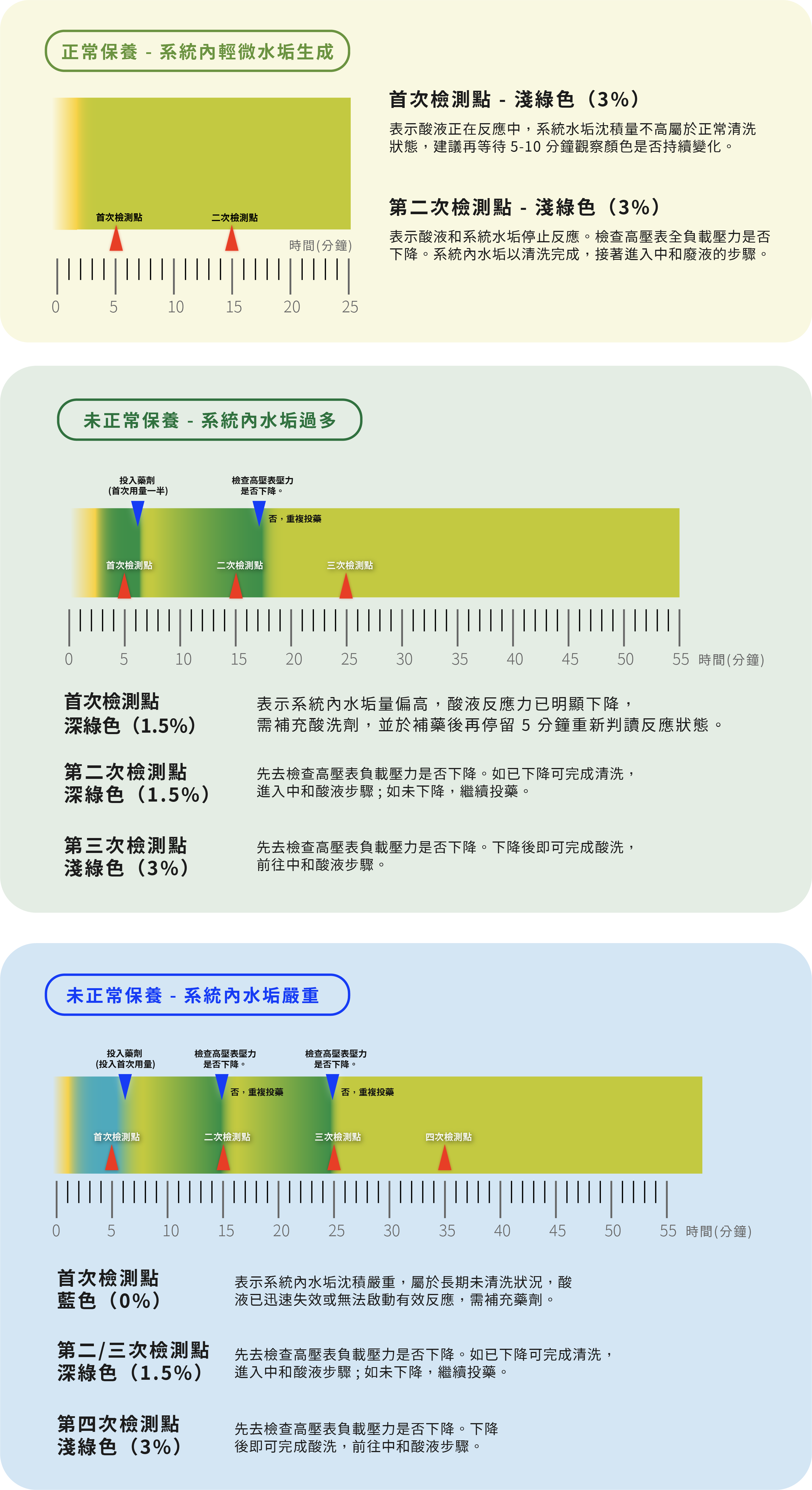 潔必達 SK-111 水垢判斷劑使用說明圖